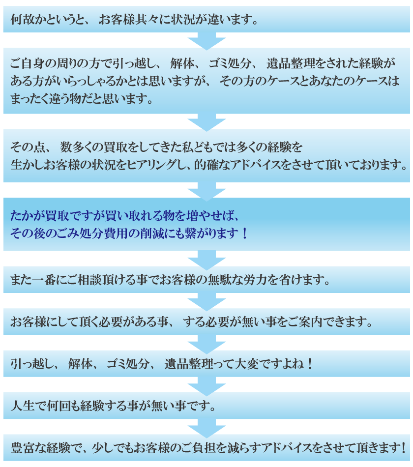 何故かというと、お客様其々に状況が違います。 ご自身の周りの方で引っ越し、解体、ゴミ処分、遺品整理をされた経験がある方がいらっしゃるかとは思いますが、その方のケースとあなたのケースはまったく違う物だと思います。 その点、数多くの買取をしてきた私どもでは多くの経験を生かしお客様の状況をヒアリングし、的確なアドバイスをさせて頂いております。 たかが買取ですが買い取れる物を増やせば、その後のごみ処分費用の削減にも繋がります！ また一番にご相談頂ける事でお客様の無駄な労力を省けます。 お客様にして頂く必要がある事、する必要が無い事をご案内できます。 引っ越し、解体、ゴミ処分、遺品整理って大変ですよね！ 人生で何回も経験する事が無い事です。 豊富な経験で、少しでもお客様のご負担を減らすアドバイスをさせて頂きます！ 